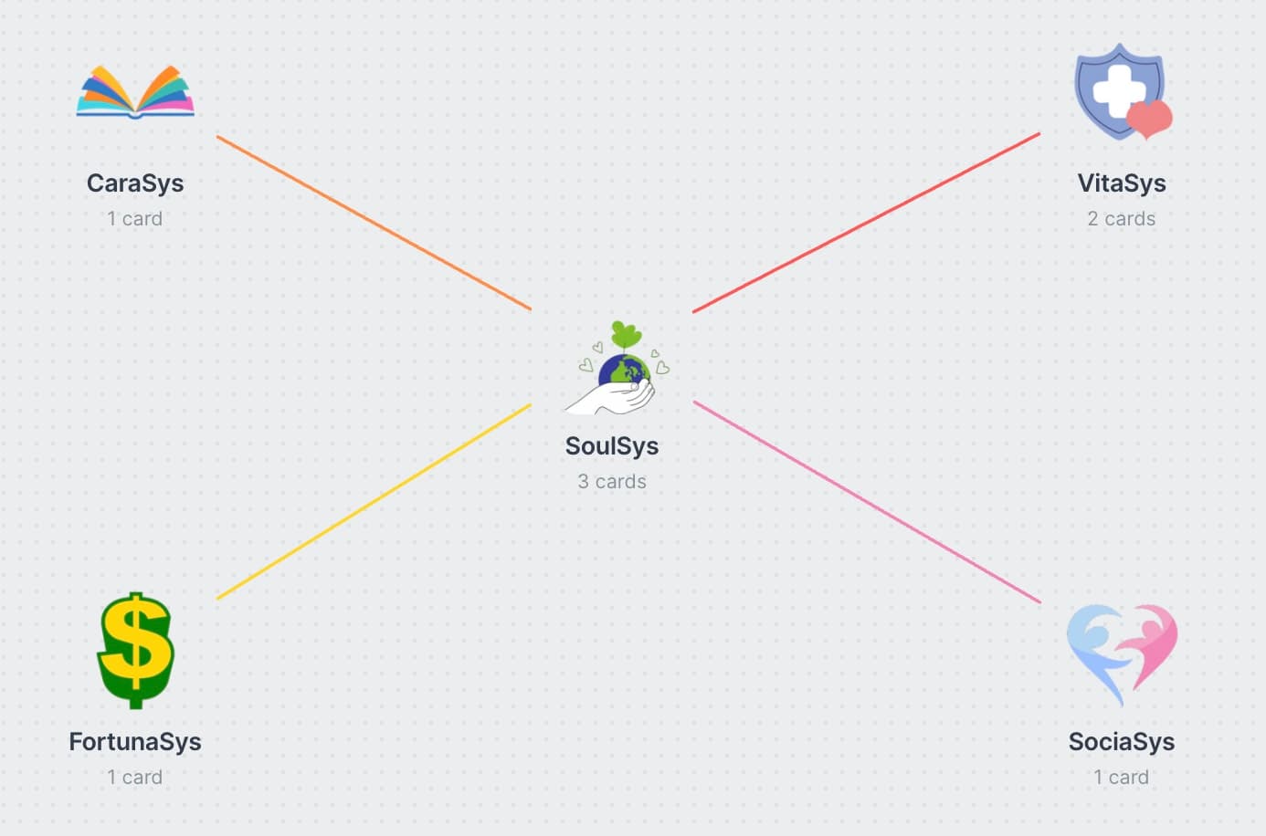 2022 年构思的人生系统图：SoulSys、CaraSys、VitaSys、SociaSys 和 FortunaSys