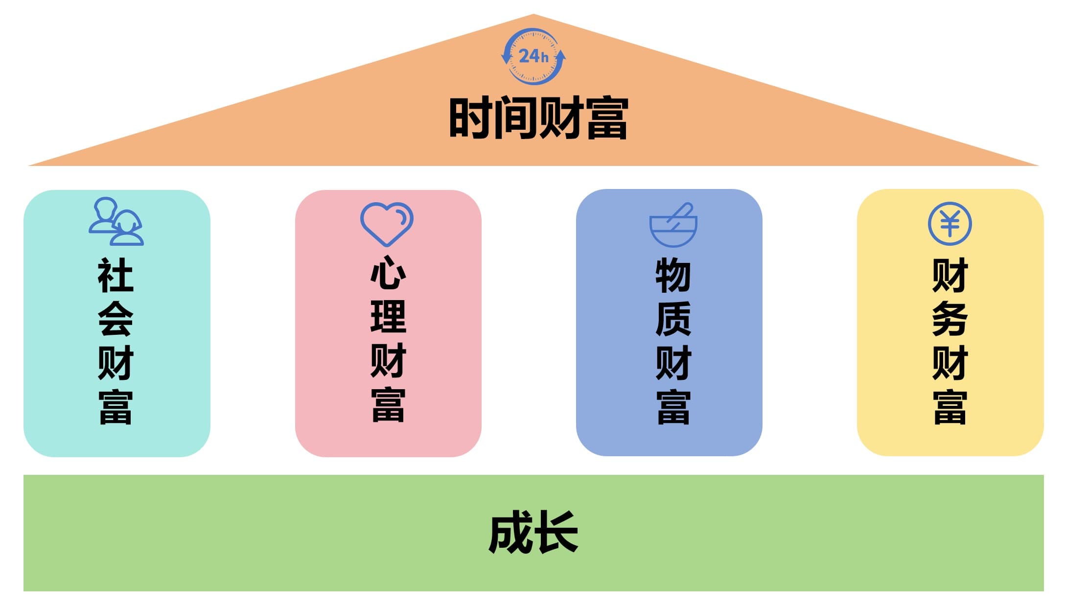 以时间财富为屋顶、成长为地基的五种财富系统图